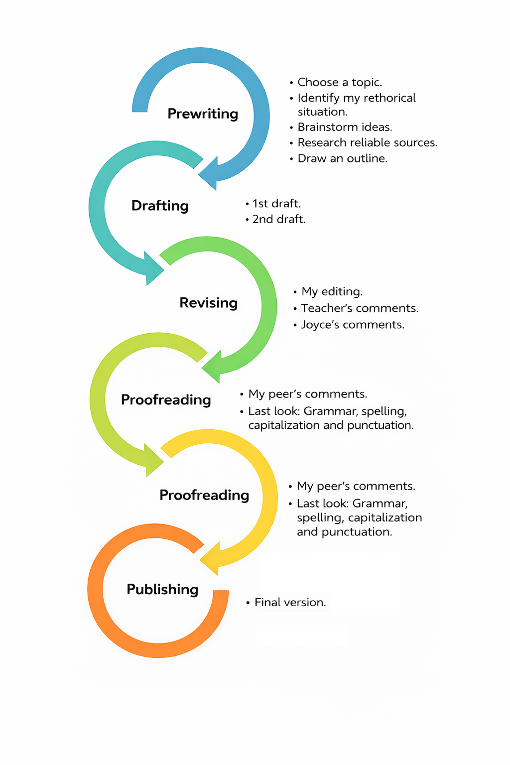 The writing process: Prewriting, Drafting, Revising, Proofreading, Publishing